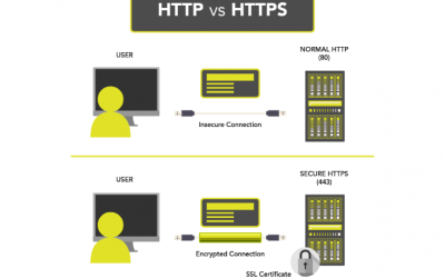 Protocollo HTTPS e certificato SSL, perché sono importanti